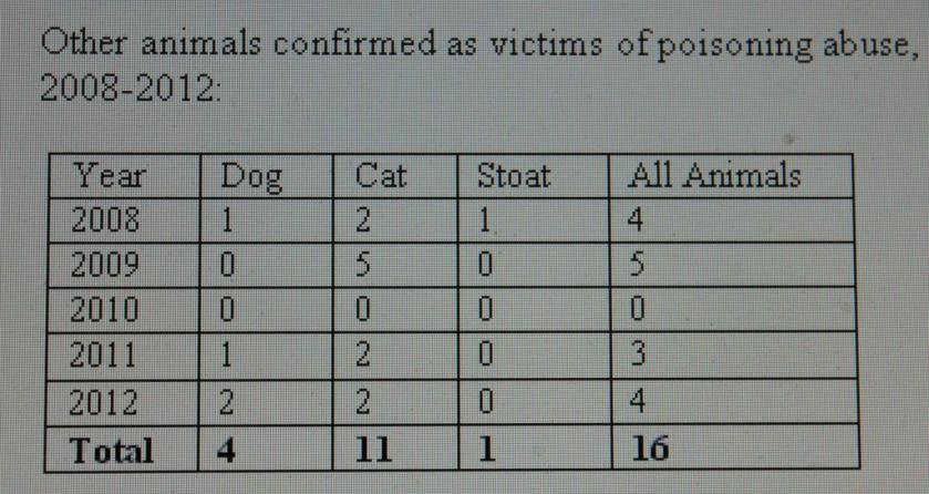 RPS_other poisoned animals 2008-12
