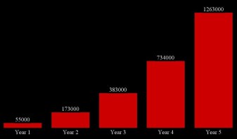 Blog growth 5 yrs - Copy