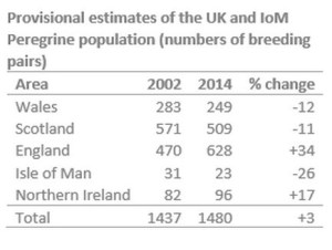 Peregrine survey 2014 prelim results - Copy