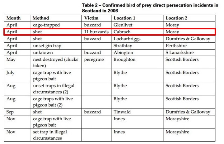 Cabrach 11 shot buzzards 2006