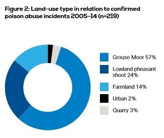 RSPB persecution review 1994 2014 land use